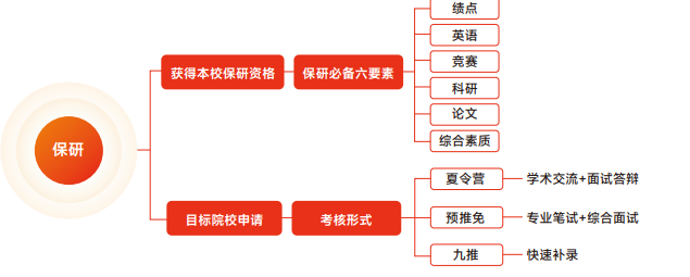高途保研添翼计划大三推免全程班