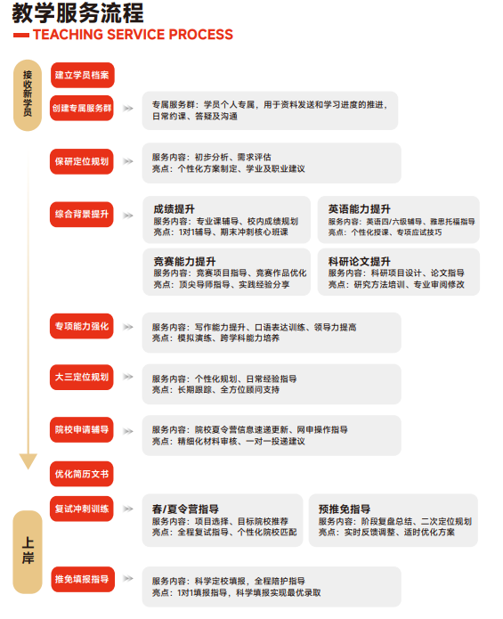 高途保研添翼计划大三推免全程班