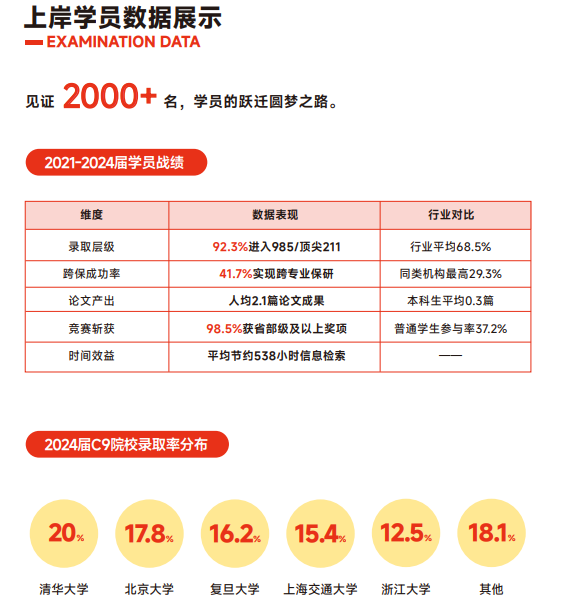 高途保研添翼计划大三推免全程班