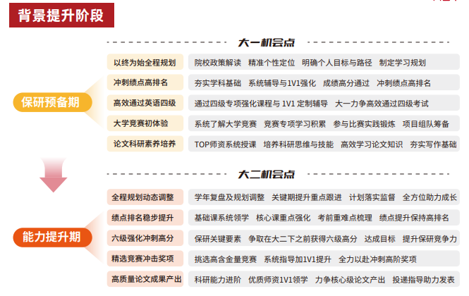 雏鹰计划保研辅导(含理工核心论文辅导发表)