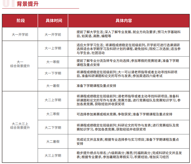 雏鹰计划保研辅导(含理工核心论文辅导发表)