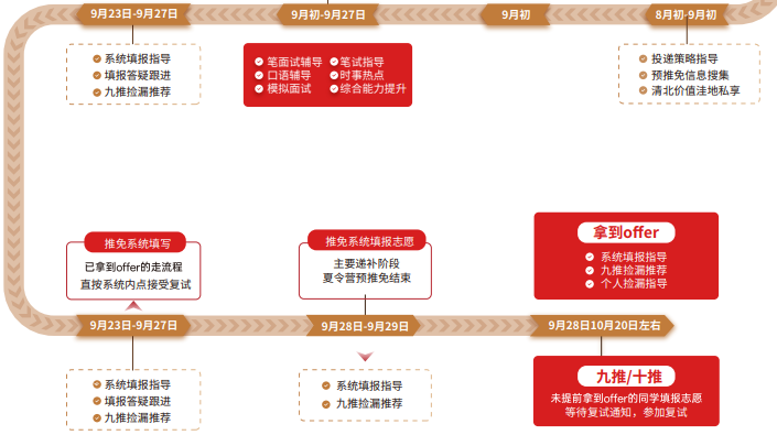 飞鹰计划Pro保研辅导