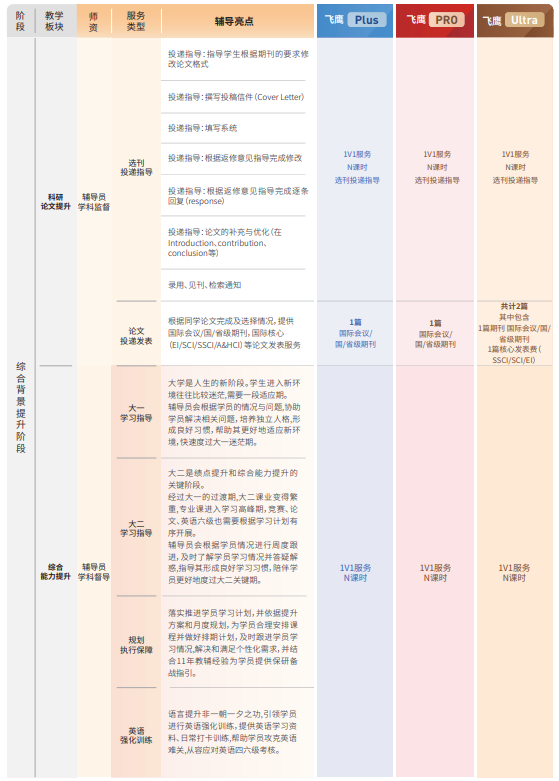 飞鹰计划Pro保研辅导