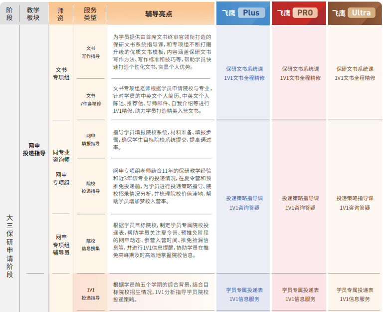 飞鹰计划Pro保研辅导