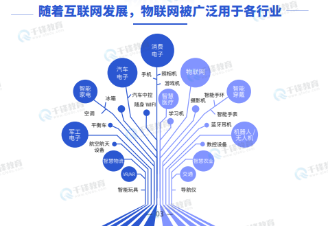 千锋教育嵌入式+物联网+AI课程