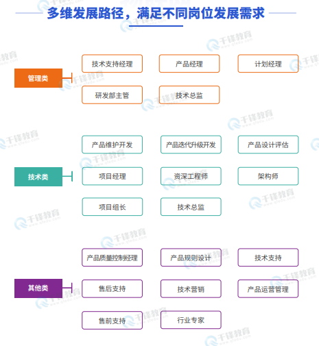 千锋教育嵌入式+物联网+AI课程