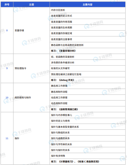 千锋教育嵌入式+物联网+AI课程