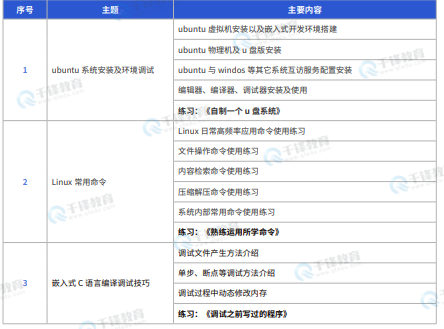千锋教育嵌入式+物联网+AI课程