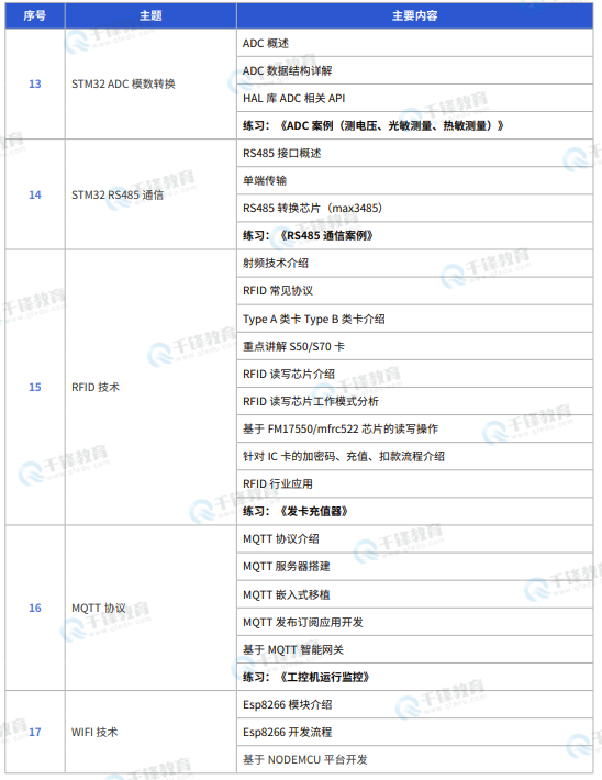 千锋教育嵌入式+物联网+AI课程
