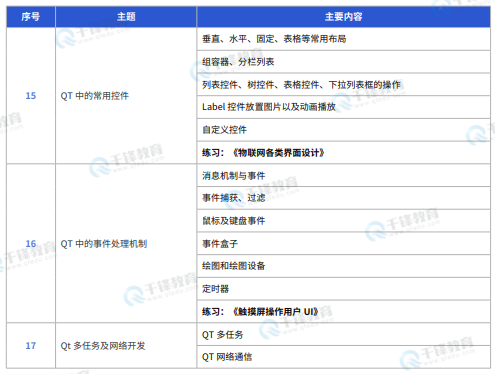 千锋教育嵌入式+物联网+AI课程