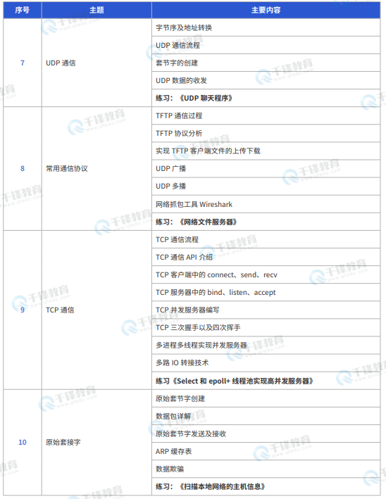 千锋教育嵌入式+物联网+AI课程