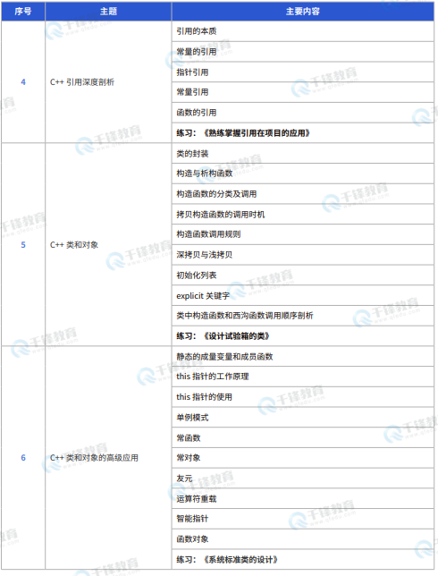 千锋教育嵌入式+物联网+AI课程