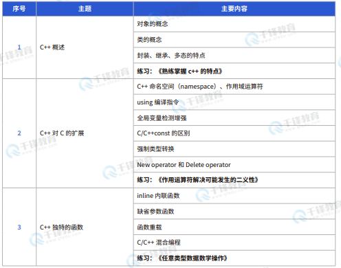 千锋教育嵌入式+物联网+AI课程