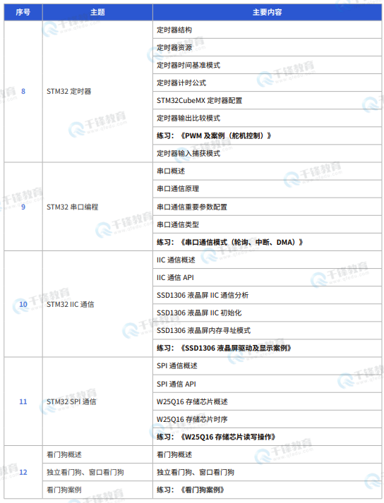 千锋教育嵌入式+物联网+AI课程