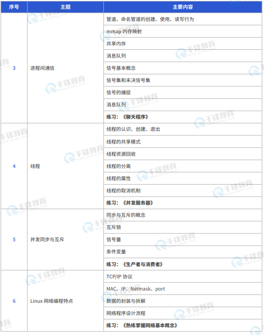 千锋教育嵌入式+物联网+AI课程
