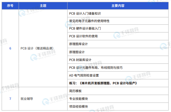 千锋教育嵌入式+物联网+AI课程