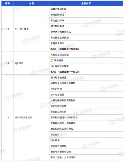 千锋教育嵌入式+物联网+AI课程