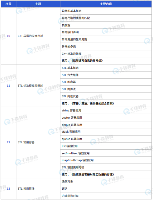 千锋教育嵌入式+物联网+AI课程