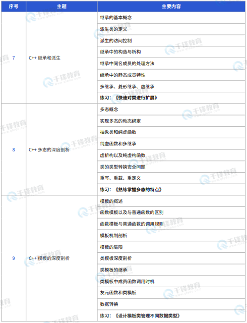 千锋教育嵌入式+物联网+AI课程