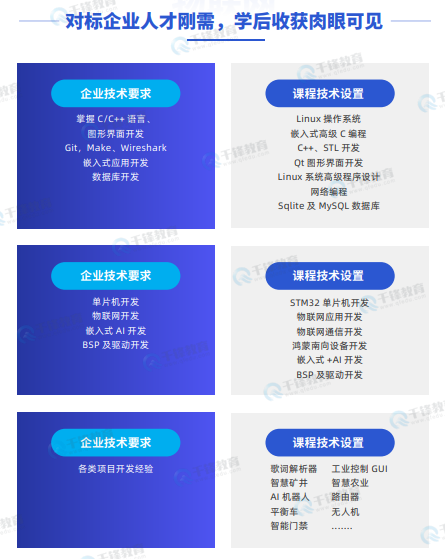 千锋教育嵌入式+物联网+AI课程