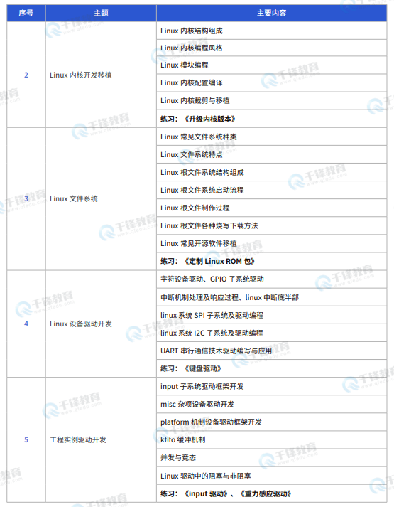 千锋教育嵌入式+物联网+AI课程