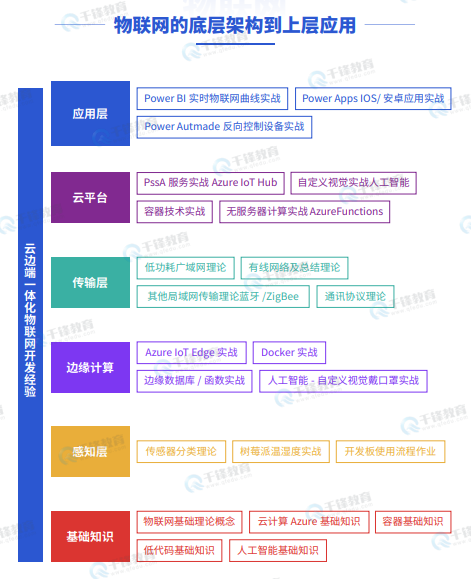 千锋教育嵌入式+物联网+AI课程