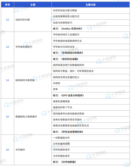 千锋教育嵌入式+物联网+AI课程
