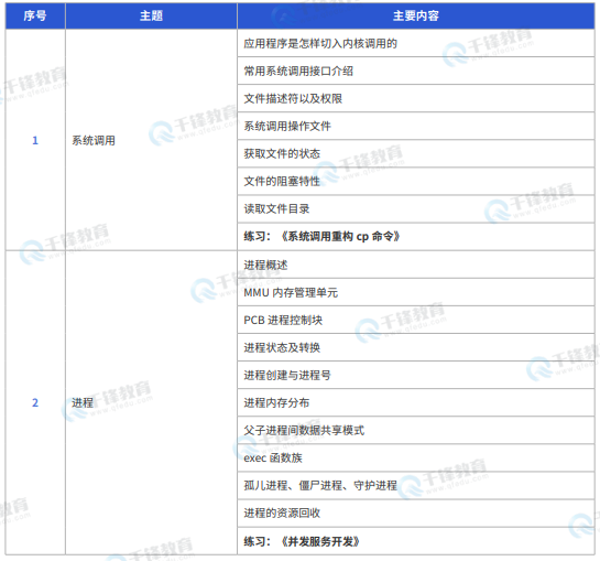 千锋教育嵌入式+物联网+AI课程