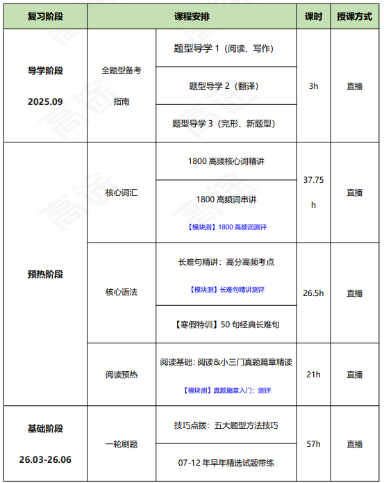 高途考研管理类联考199管综在校全科联报(初试+复试)