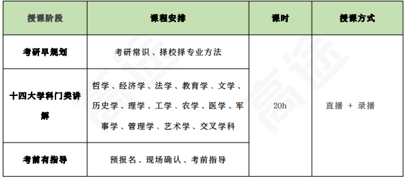 高途考研396经综全程智达班全科联报