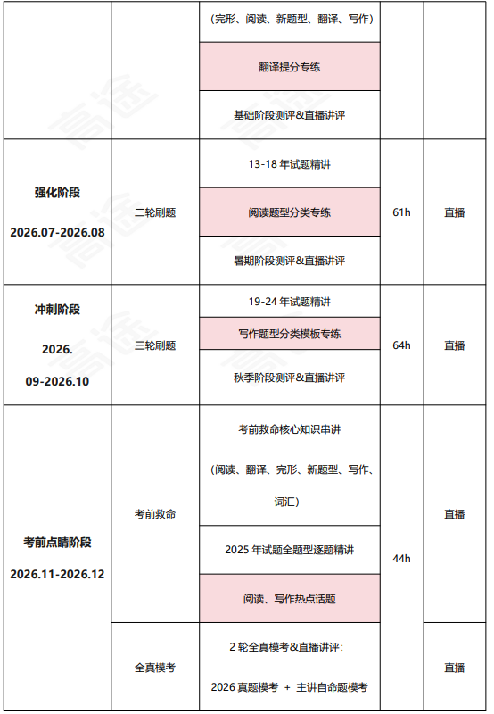 高途考研管理类联考199管综在校全科联报(初试+复试)