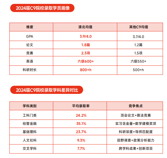 高途保研新翼计划大一大二推免全程班