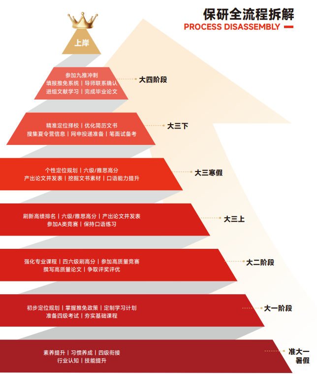 高途保研新翼计划大一大二推免全程班