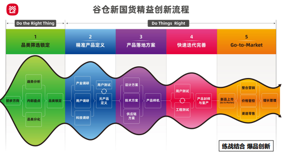 2026年1月13-16日谷仓新国货加速营47期_杭州