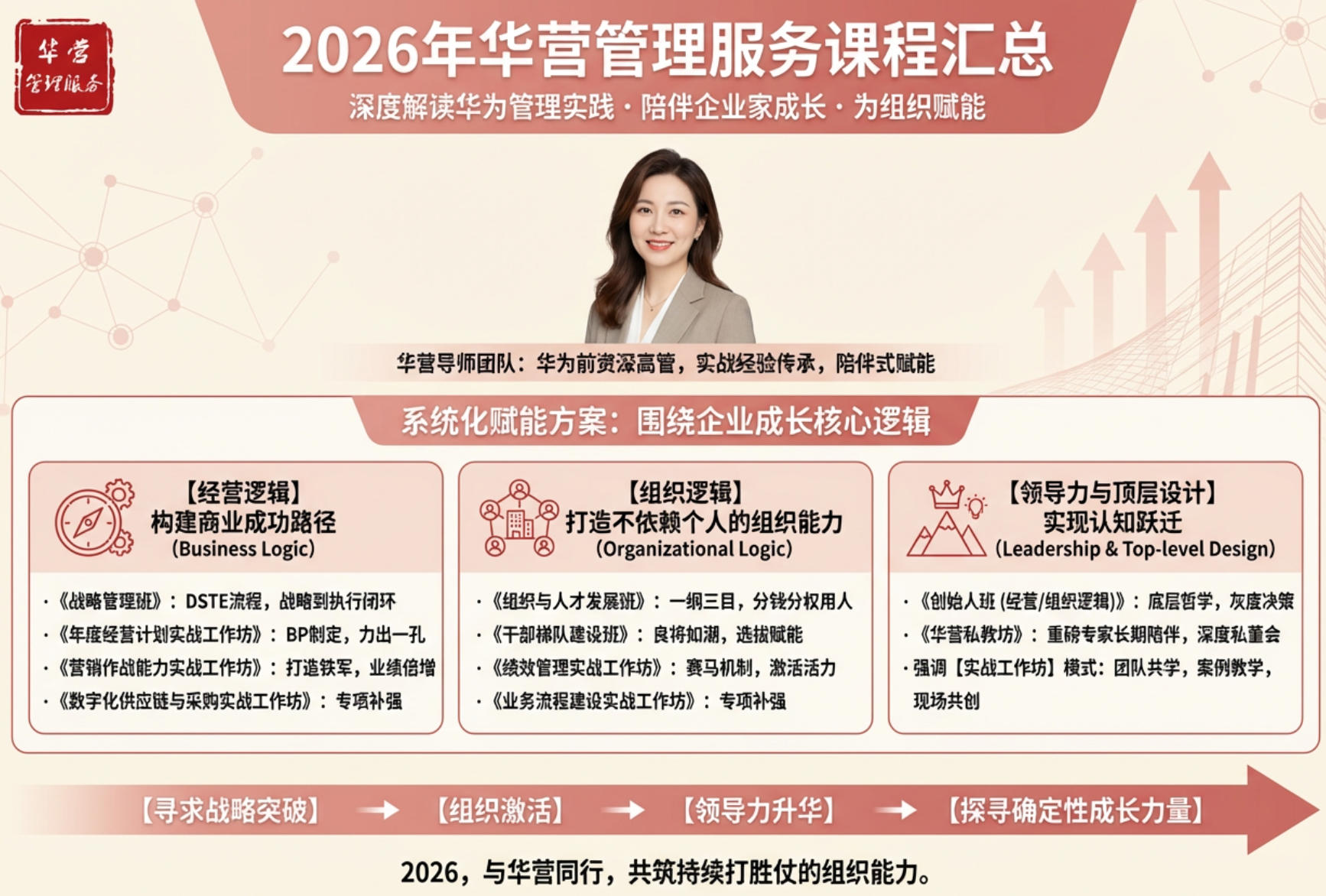 2026年华营管理服务课程汇总