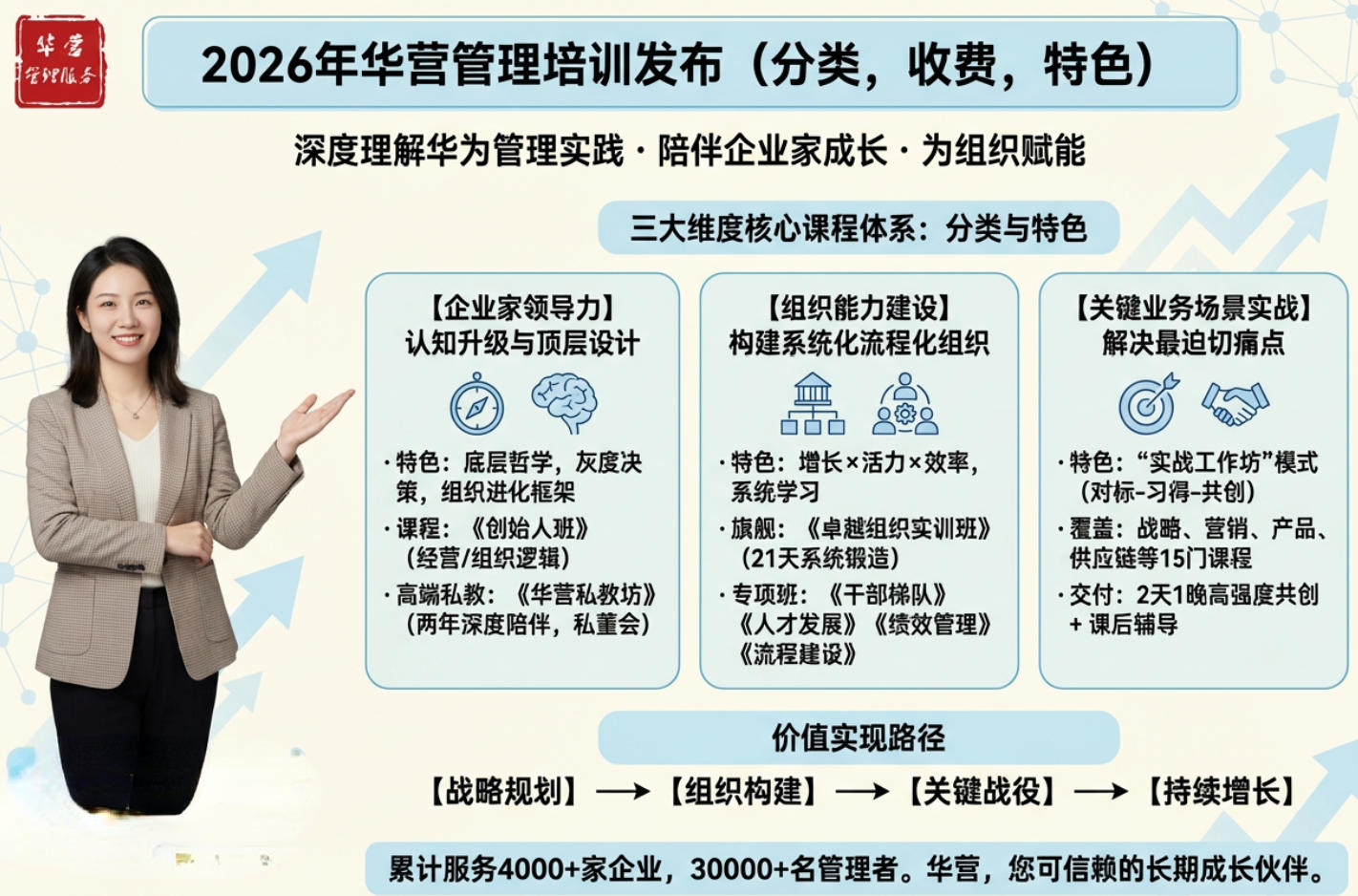 2026年华营管理培训发布（分类，收费，特色）