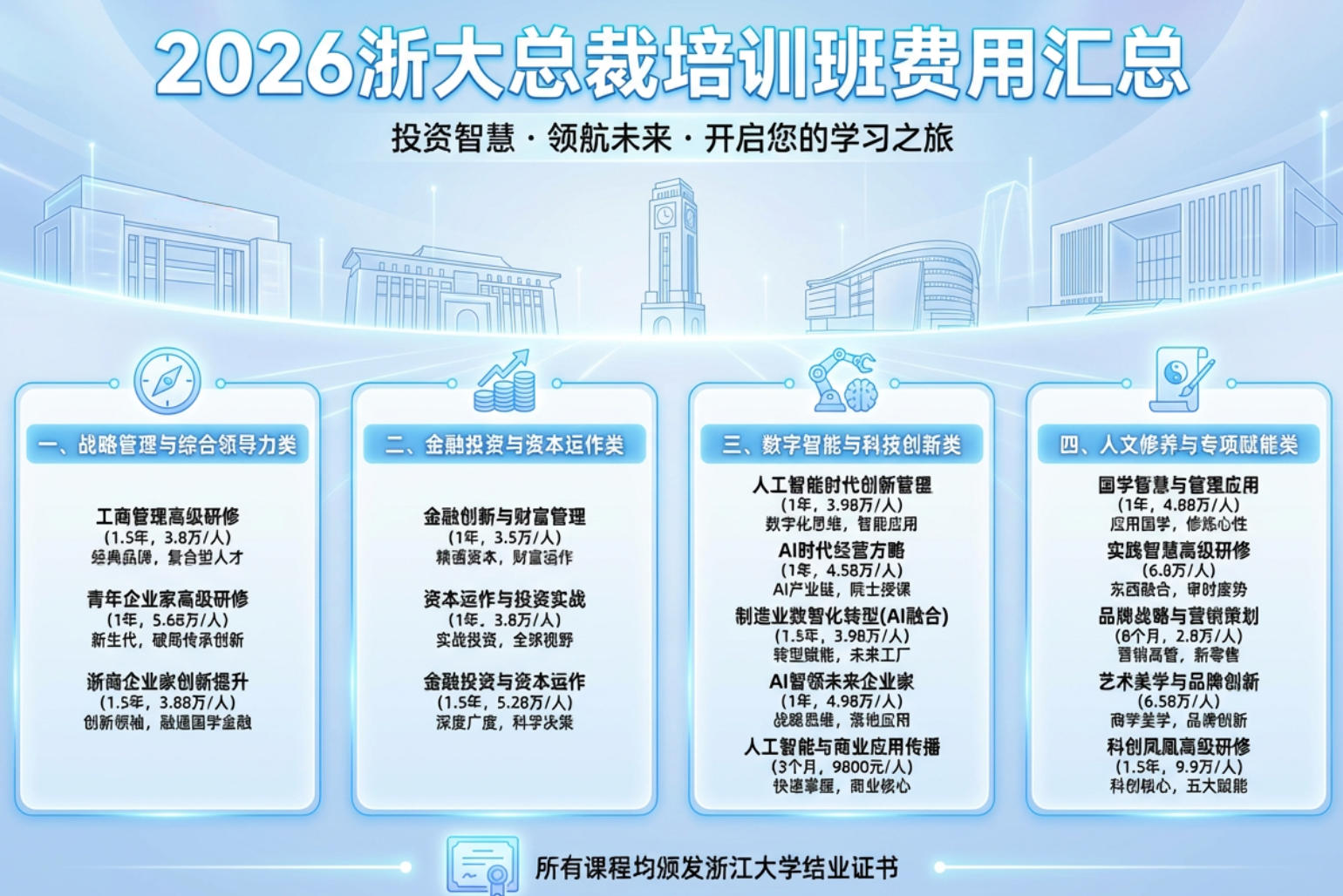2026浙大总裁培训班费用汇总