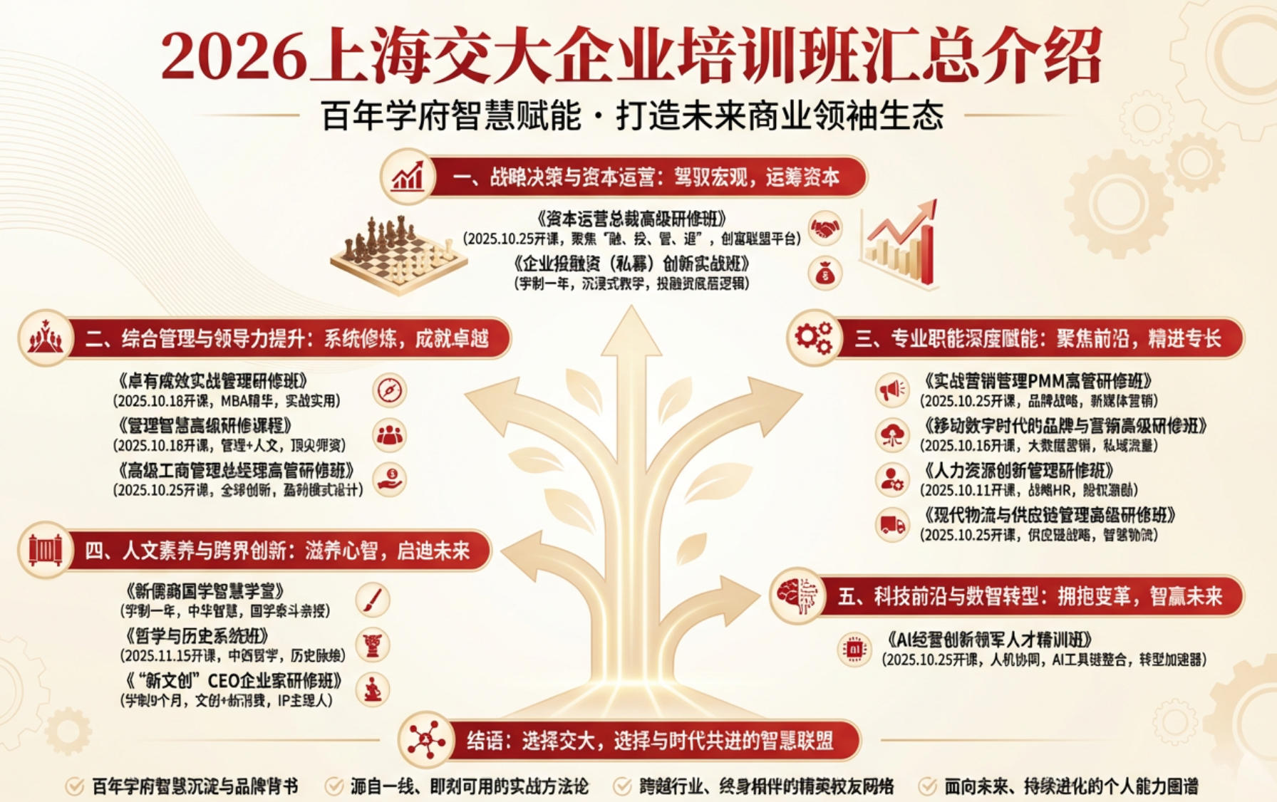 2026上海交大企业培训班汇总介绍