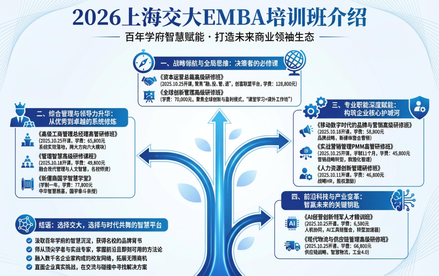 2026上海交大EMBA培训班介绍