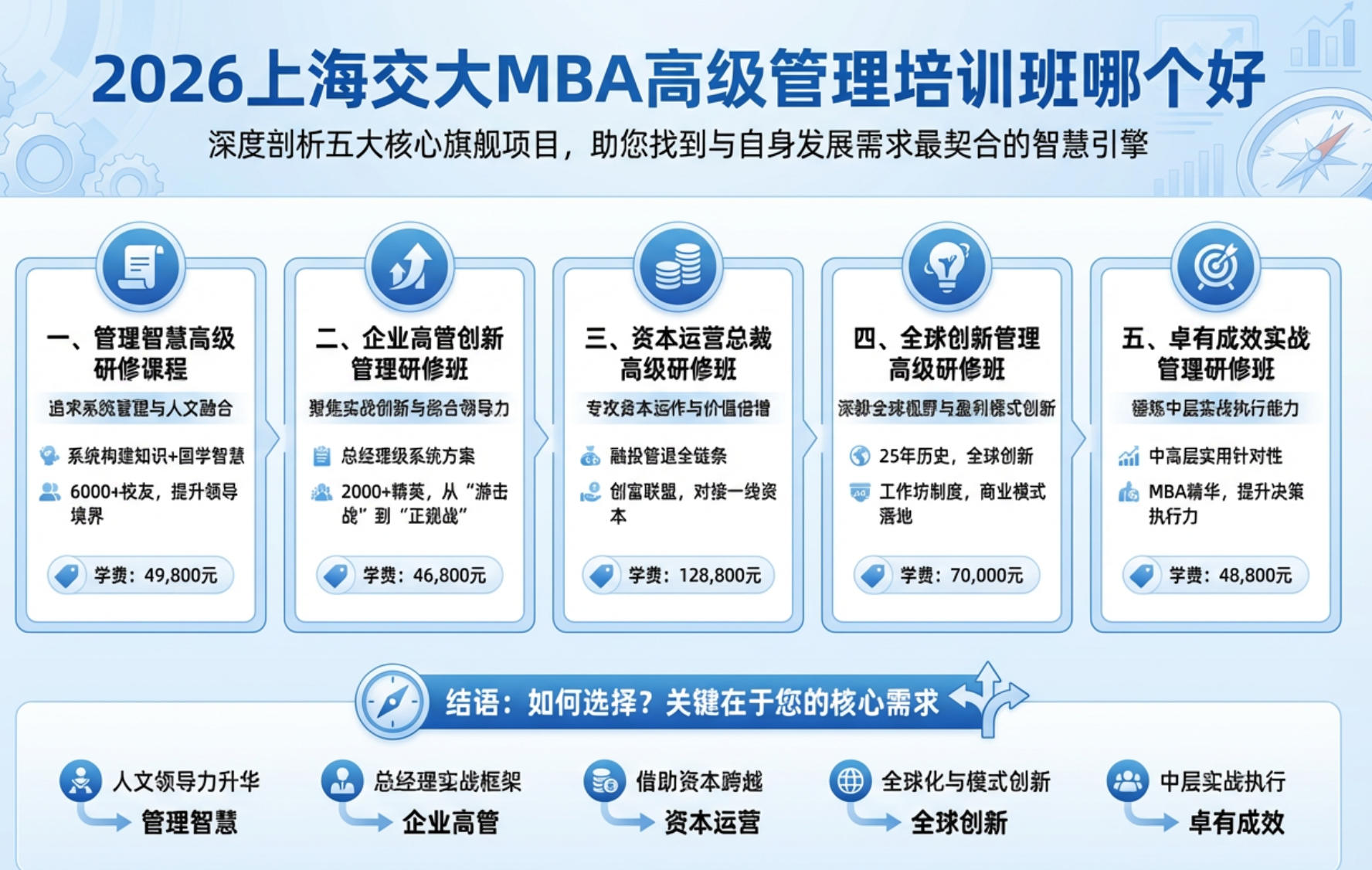 2026上海交大MBA高级管理培训班哪个好