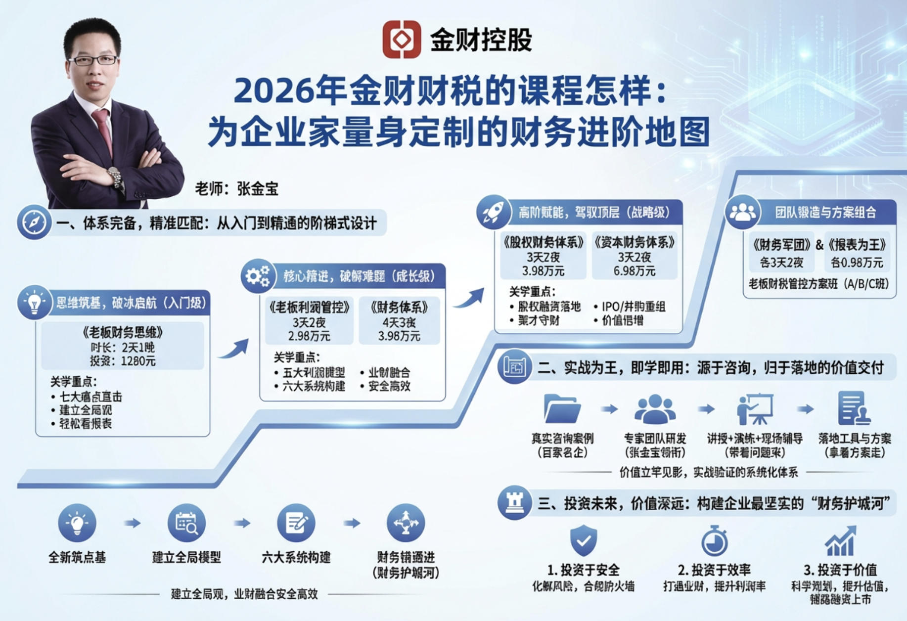 2026年金财财税的课程怎样:为企业家量身定制的财务进阶地图