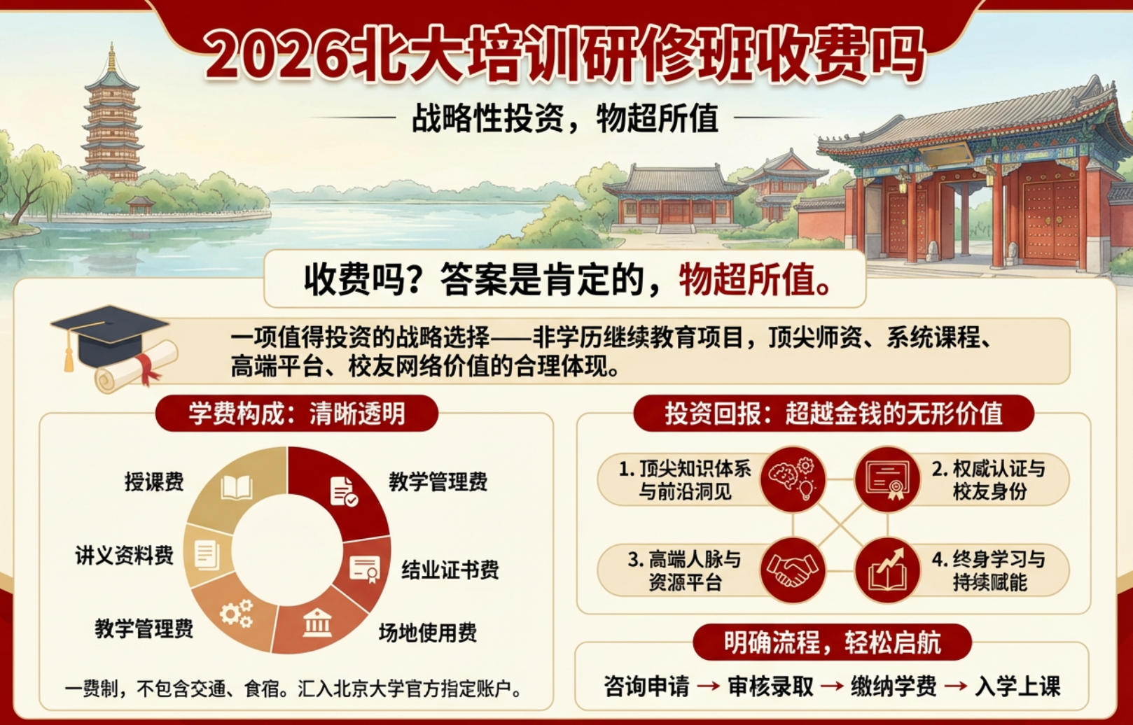 2026北大培训研修班收费吗
