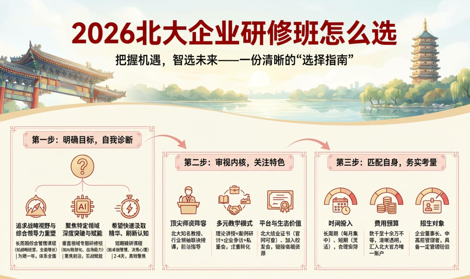 2026北大企业研修班怎么选