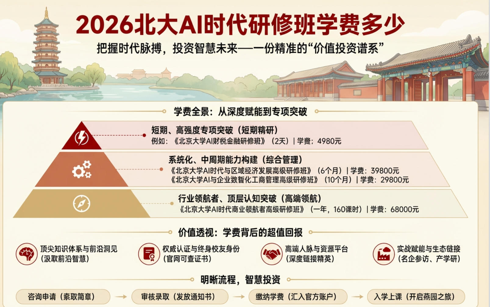 2026北大AI时代研修班学费多少