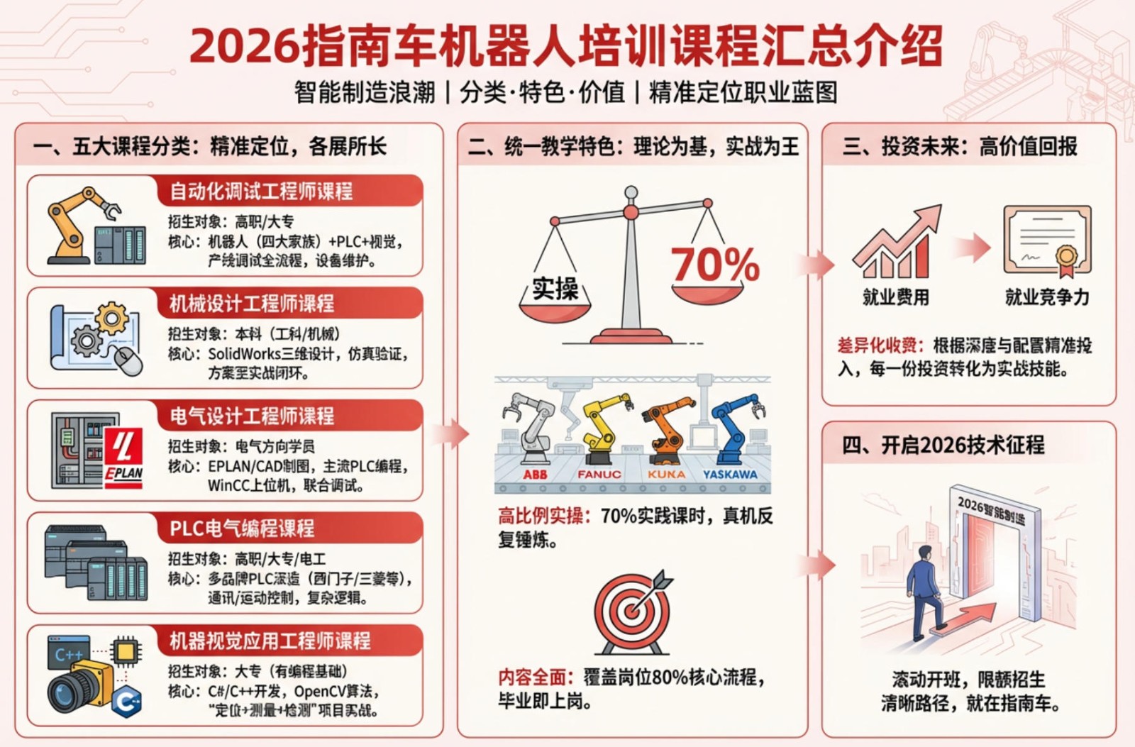 2026指南车机器人培训课程汇总介绍（分类，收费，特色）