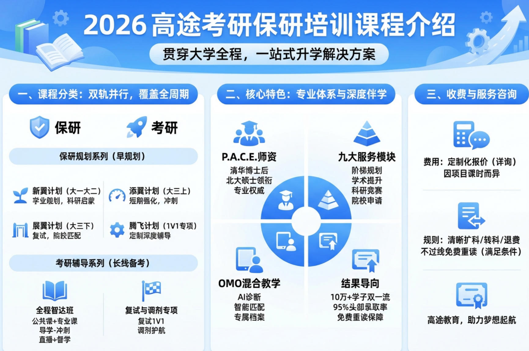 2026高途考研保研培训课程介绍（分类，特色，收费）