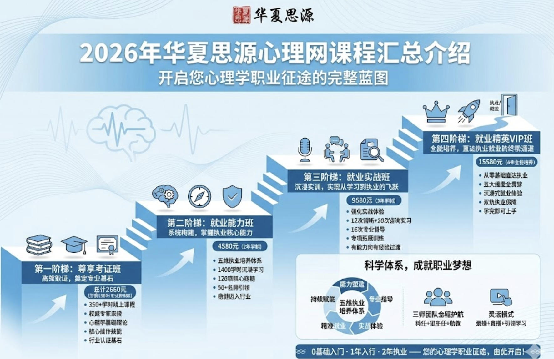 2026年华夏思源心理网课程汇总介绍：开启您心理学职业征途的完整蓝图