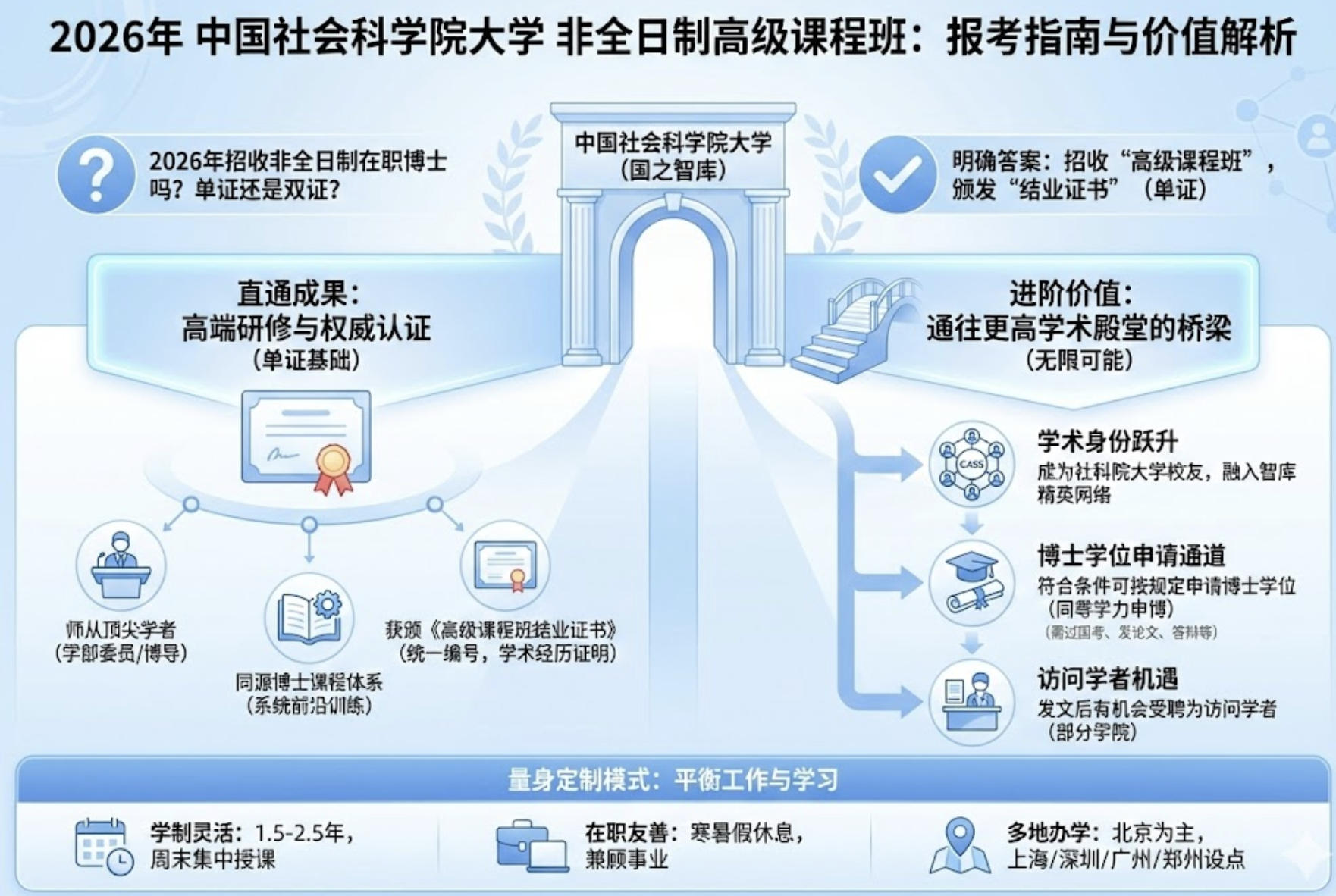 2026年社科院招非全日制在职课程嘛?单证还是双证?