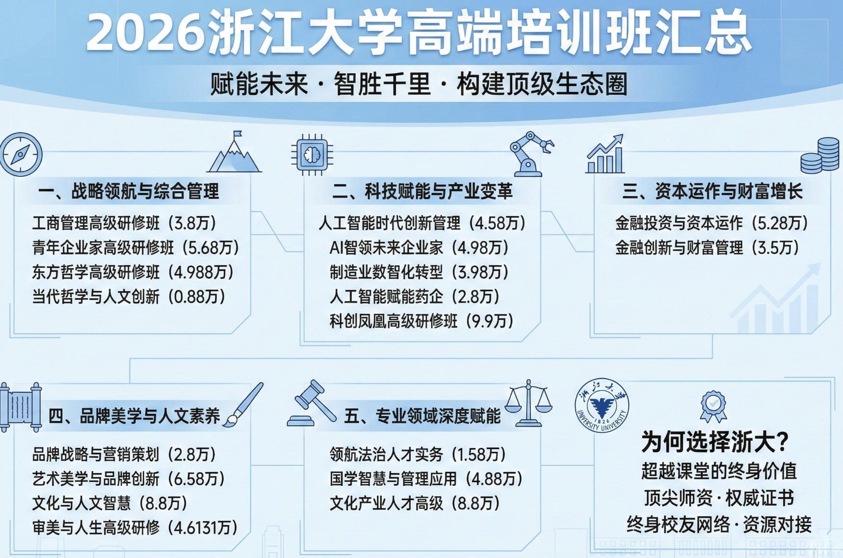 2026年浙江大学管理培训班有什么可选？