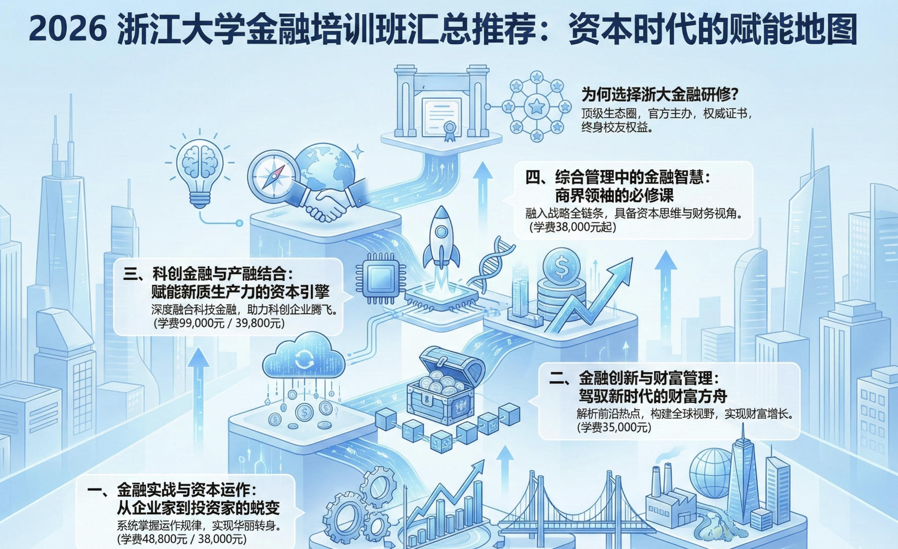 2026年浙江大学金融培训班汇总推荐